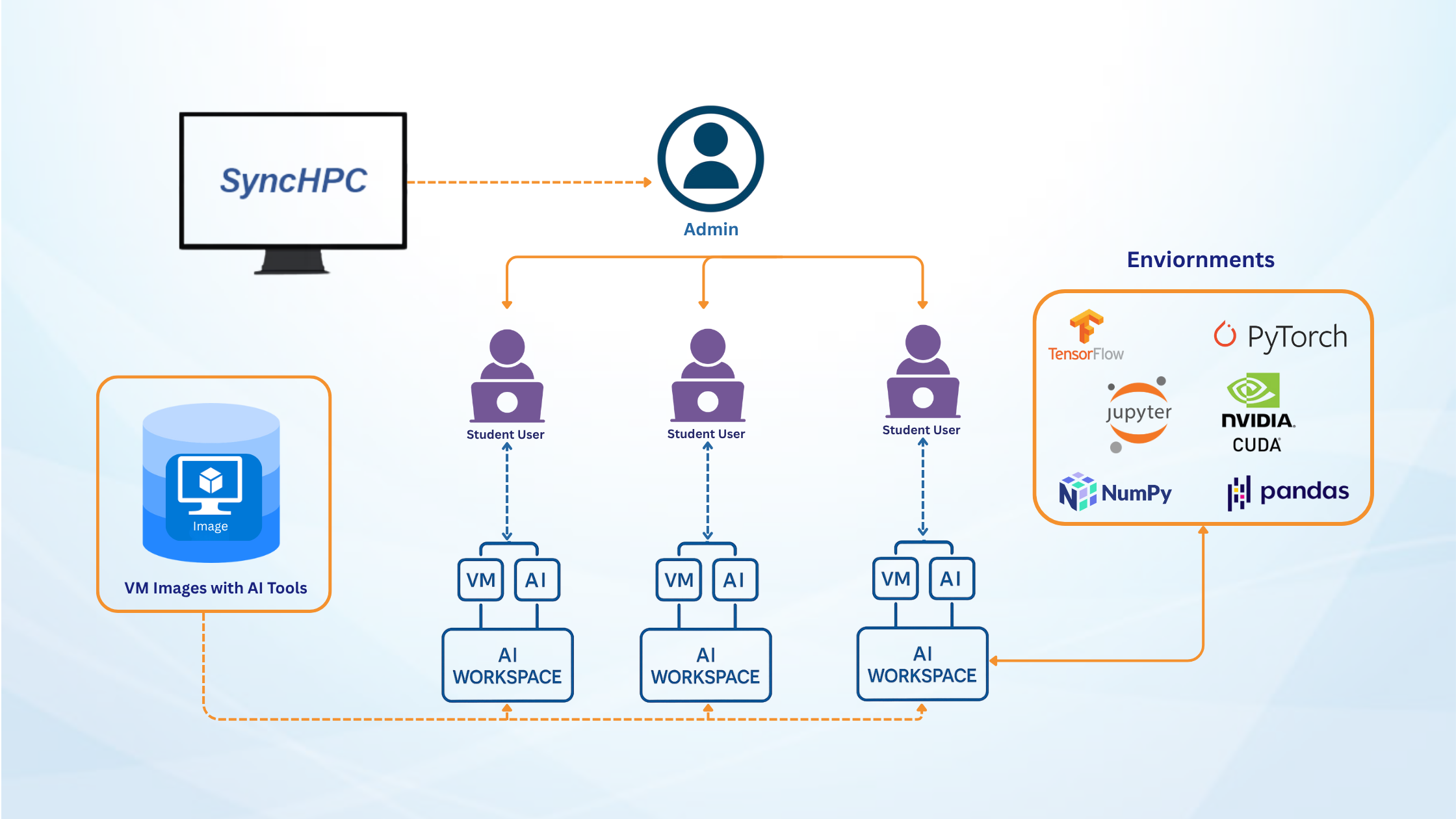 AML Deployments