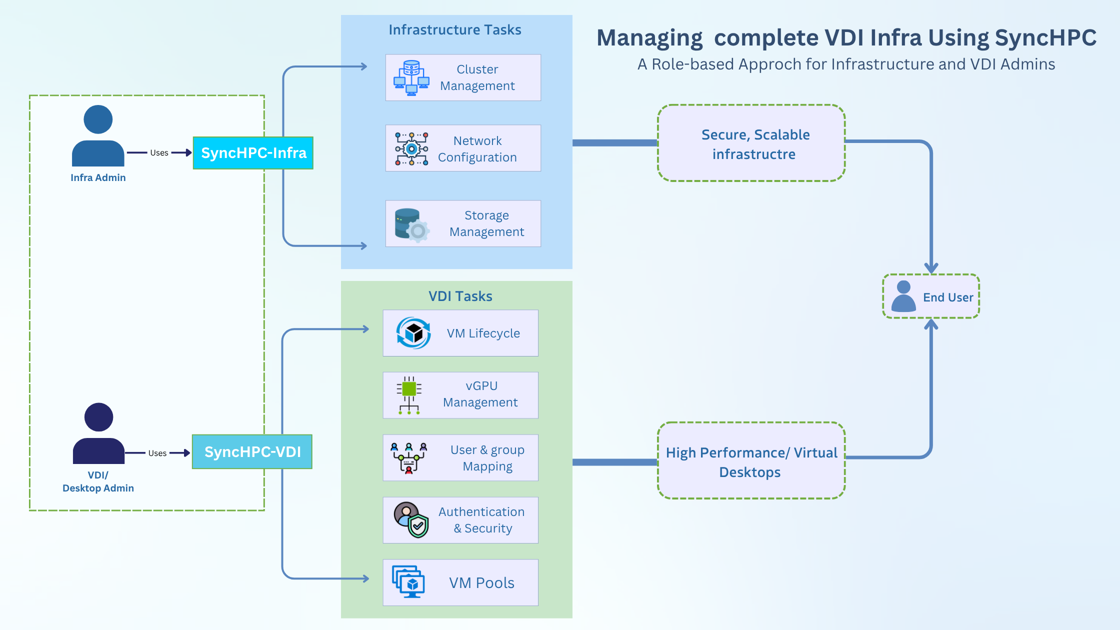 AI Workflows