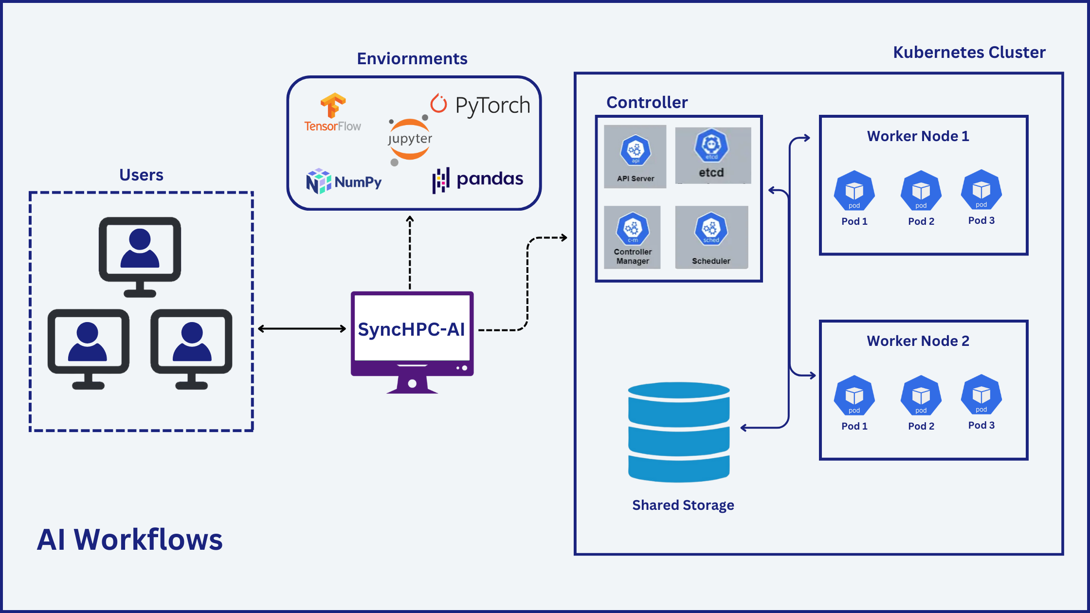 High Availability