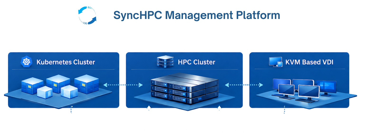 SyncHPC platform — deployment dashboard, multi-cloud access and simulation visualization